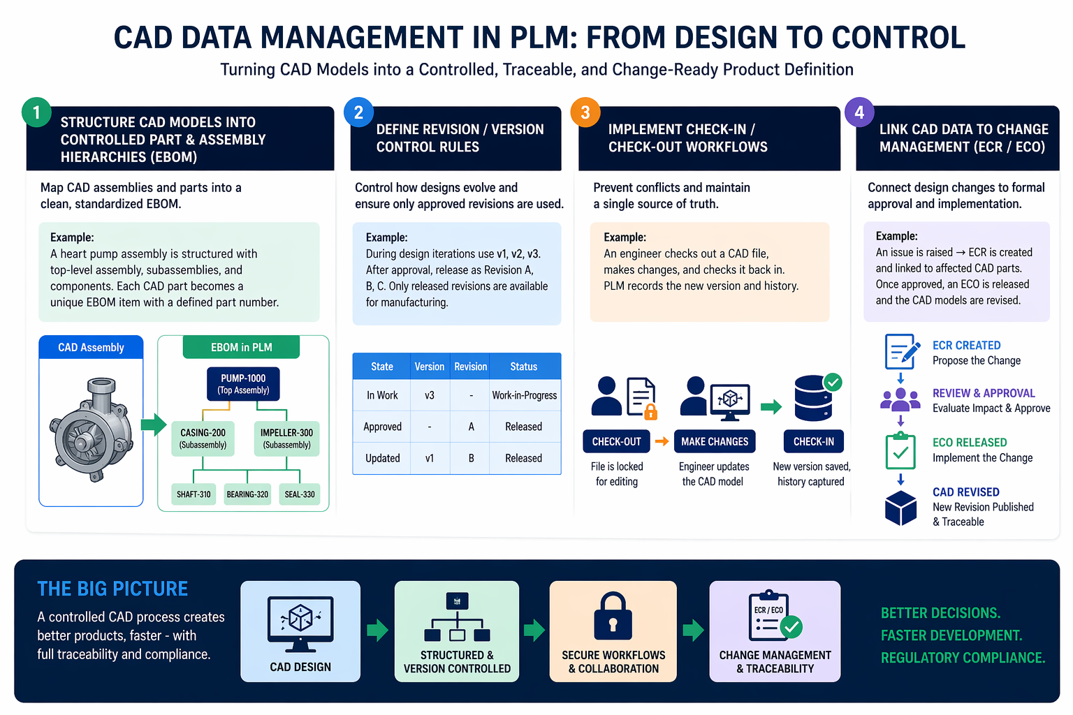 PLM-based product lifecycle and engineering workflow