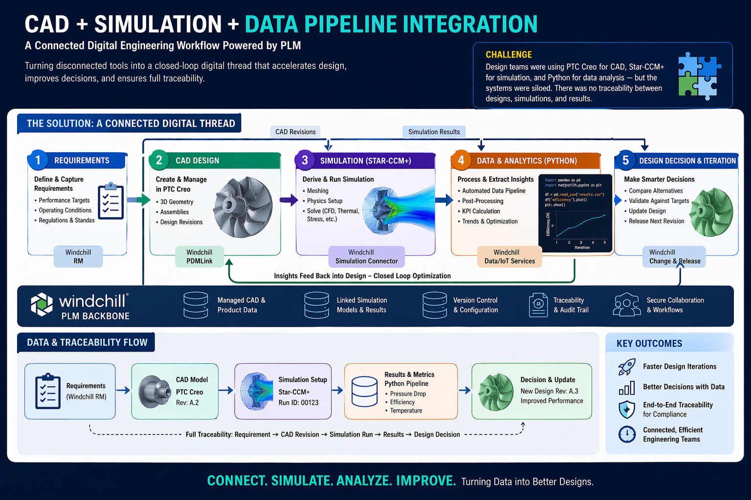 CAD, simulation, and data pipeline integration