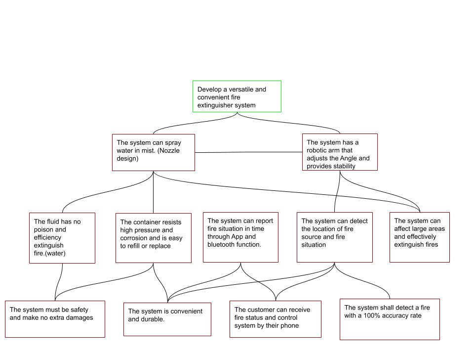 Design objective tree translating the brief into engineering requirements.