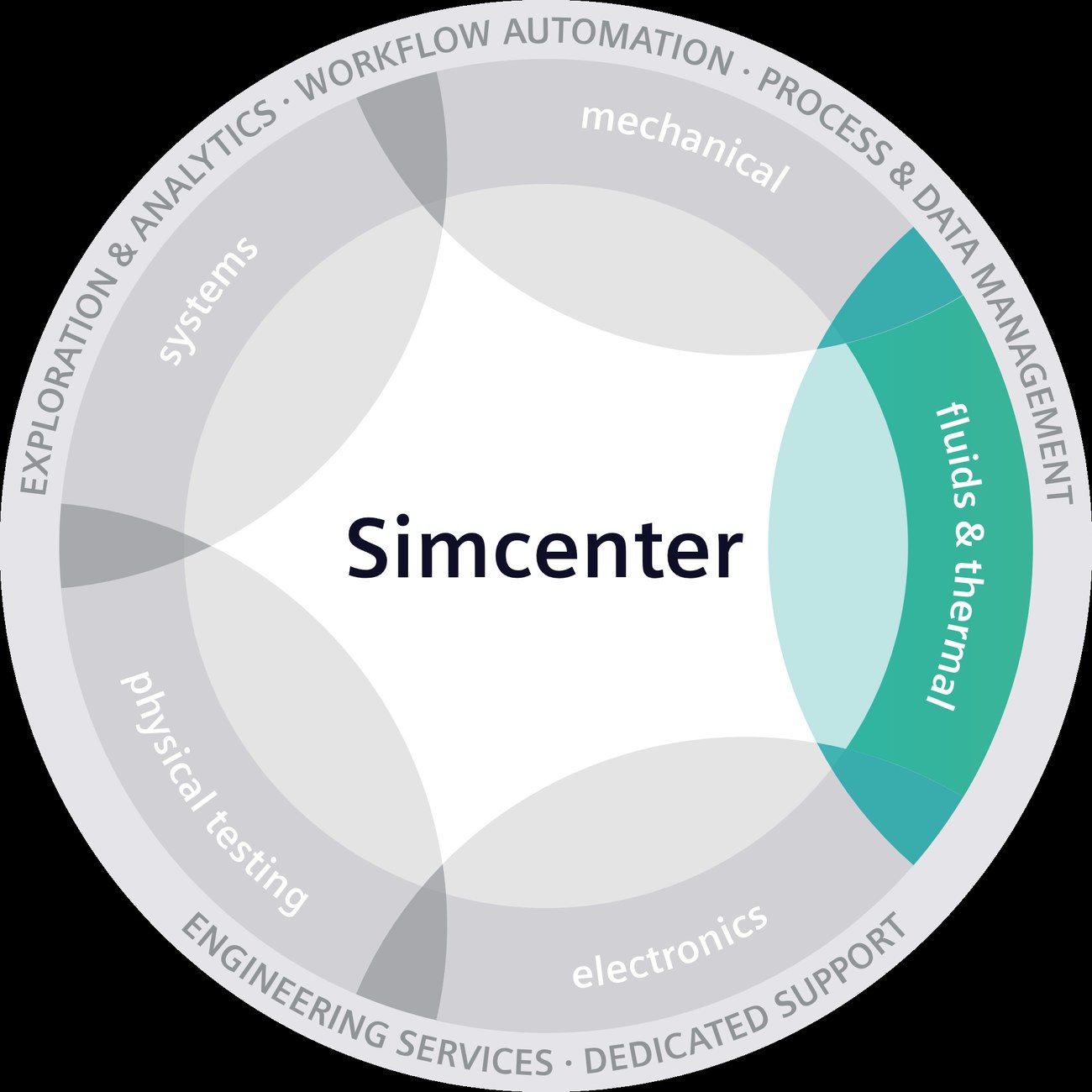 The breadth of the toolset behind these — fluids & thermal, mechanical, systems, electronics — all under Siemens Simcenter.
