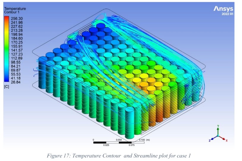 Case 1 — natural convection, no active cooling. Hotspots run past 200°C in this Ansys model, well into thermal-runaway territory.