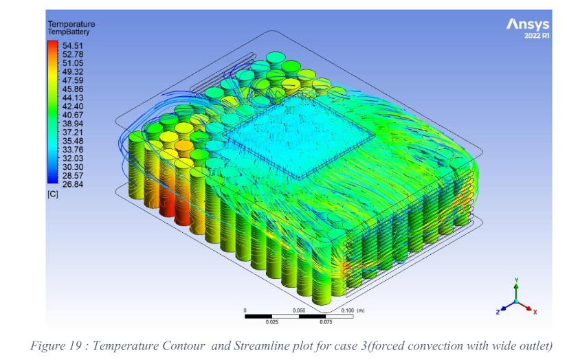 Case 3 — forced convection with a wide outlet. The same pack, same cells, now holding under 55°C with airflow streamlines mapped cell by cell.